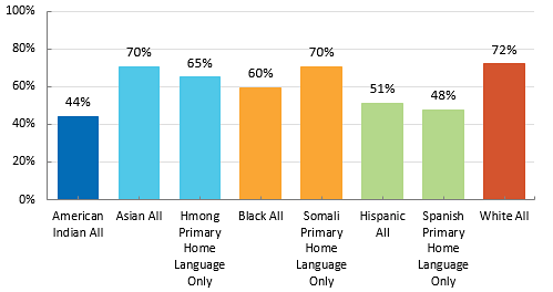 Percent College Enrollment by Race/Ethnicity and Primary Home Language Spoken